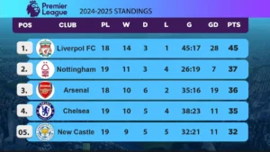 EPL Standings 2025/26: City Pimpin, Chelsea Mengancam, Tottenham di Batas Degradasi