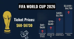 FIFA Naikkan Harga Tiket World Cup, Luncurkan Serial Wanita, dan Batalkan Reservasi Hotel di Kanada