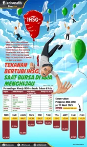 IHSG Melesat 2,05% ke Level 7.458: Bursa Asia Kompak Menghijau, Analisis Lengkap