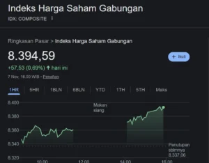 IHSG Melonjak 3,39% Seusai Pengumuman FTSE, Saham Konglomerat Ceria - Analisis Lengkap Pasar Modal Indonesia