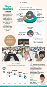 Kenapa Harga Avtur Melonjak 3 Kali Lipat Tapi Biaya Haji 2026 Turun Rp2 Juta? Simak Penjelasannya!