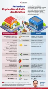 Lowongan 35.476 Manajer Kopdes Merah Putih Dibuka: Syarat, Skema Gaji Setara BUMN, dan Cara Daftar