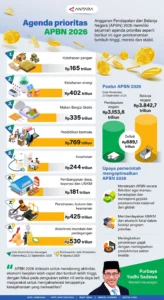 Mengejutkan! Defisit APBN Rp 240,1 T per Maret 2026 Nyaris Sentuh 1% PDB – Apa Artinya Bagi Ekonomi Indonesia?