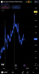 Salim Ivomas Pratama Catat Lonjakan Saham di IHSG: Analisis Kinerja dan Prospek 2026