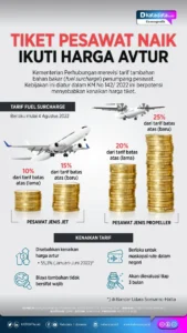 AHY Pastikan Tarif Tiket Pesawat Disesuaikan Secara Terukur untuk Menghadapi Kenaikan Harga Energi