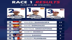 Cari Tahu Hasil Rookies Cup Prancis 2026 R2: Ramadhipa 3 Besar Klasemen!