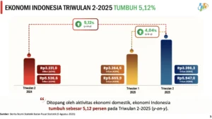 Ekonomi Tumbuh 5,61 Persen, Tapi Apakah Seluruh Sektor Merasakannya?