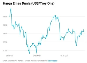 Harga Emas Dunia Menguat Tipis karena Pelemahan Dollar AS - Apa Sebabnya?