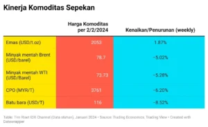 Harga Komoditas: Minyak Mentah Turun 2 Persen, Batu Bara Naik 1,15 Persen: Apa Faktor Utama?