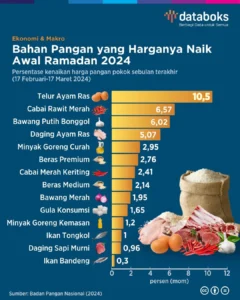 Harga Pangan Naik: Apa yang Harus Dilakukan Pemerintah?