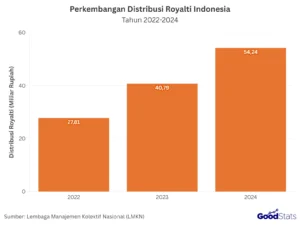 LMKN: Distribusi Royalti Berbasis Data Bisa Mengubah Cara Merekam Musik di Indonesia