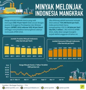 Mengapa Minyak Melonjak Menjadi Ancaman Indonesia: Apa yang Perlu Dilakukan?