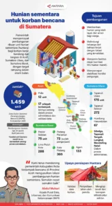 Pascabencana Sumatera: Pemerintah Bangun 19.312 Huntara