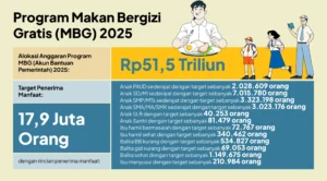 Penerima MBG Capai 62,4 Juta Orang: Fakta dan Data Terbaru