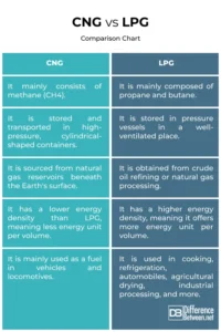 Perbedaan CNG vs LPG: Mana yang Lebih Hemat?