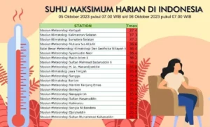 Suhu 'Neraka Bocor' Menyengat India: 16 Korban Jiwa dan Suhu 45°C