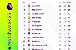 Terungkap! Arsenal Memimpin Klasemen Liga Inggris Pekan ke-35, Man City Tertinggal 5 Poin – Analisis Mendalam
