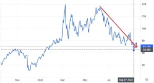 Harga Minyak WTI Turun ke Bawah US 70: Apa Sebabnya?