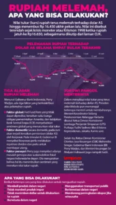 Rupiah Melemah ke Rp17.839: Apa yang Terjadi?