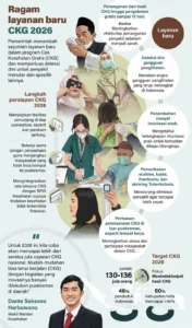 Jumlah Pelayanan Cek Kesehatan Gratis CKG Nasional Mencapai 78 Juta