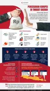 Korupsi Kepala Daerah: Mengapa Reformasi Sistem Politik Diperlukan Sekarang