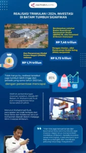 Rahasia Pengembangan Ekonomi Batam: Realisasi Investasi Mencapai Rp29,89 Triliun